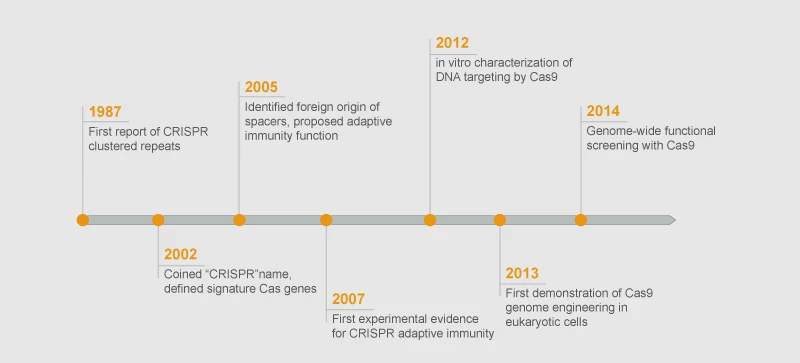 CRISPR-Cas9-History