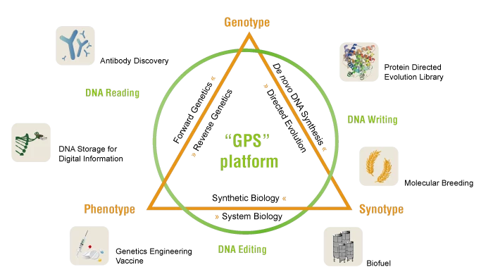 gps-platform-technologies